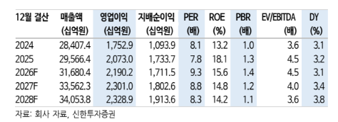 (신한투자증권)