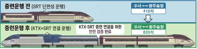 ▲KTX-SRT 중련운행 비교. (사진제공=국토교통부)