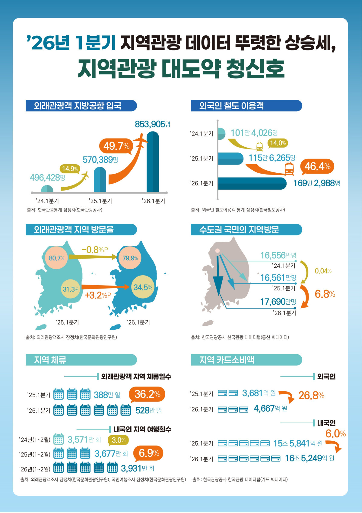▲2026년 1분기 지역관광 주요 데이터 정보그림 (사진제공=문체부)