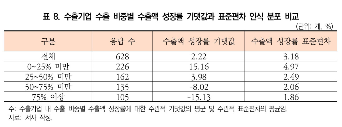 ▲수출액 성장률 기댓값과 표준편차 (대외경제정책연구원)