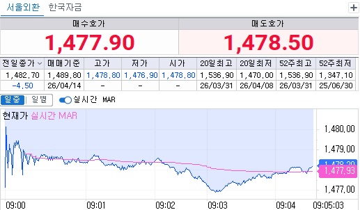 ▲14일 오전 9시5분 현재 원달러 환율 흐름 (체크)
