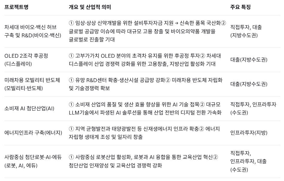 ▲2차 메가프로젝트 사업 개요 (자료=금융위원회)