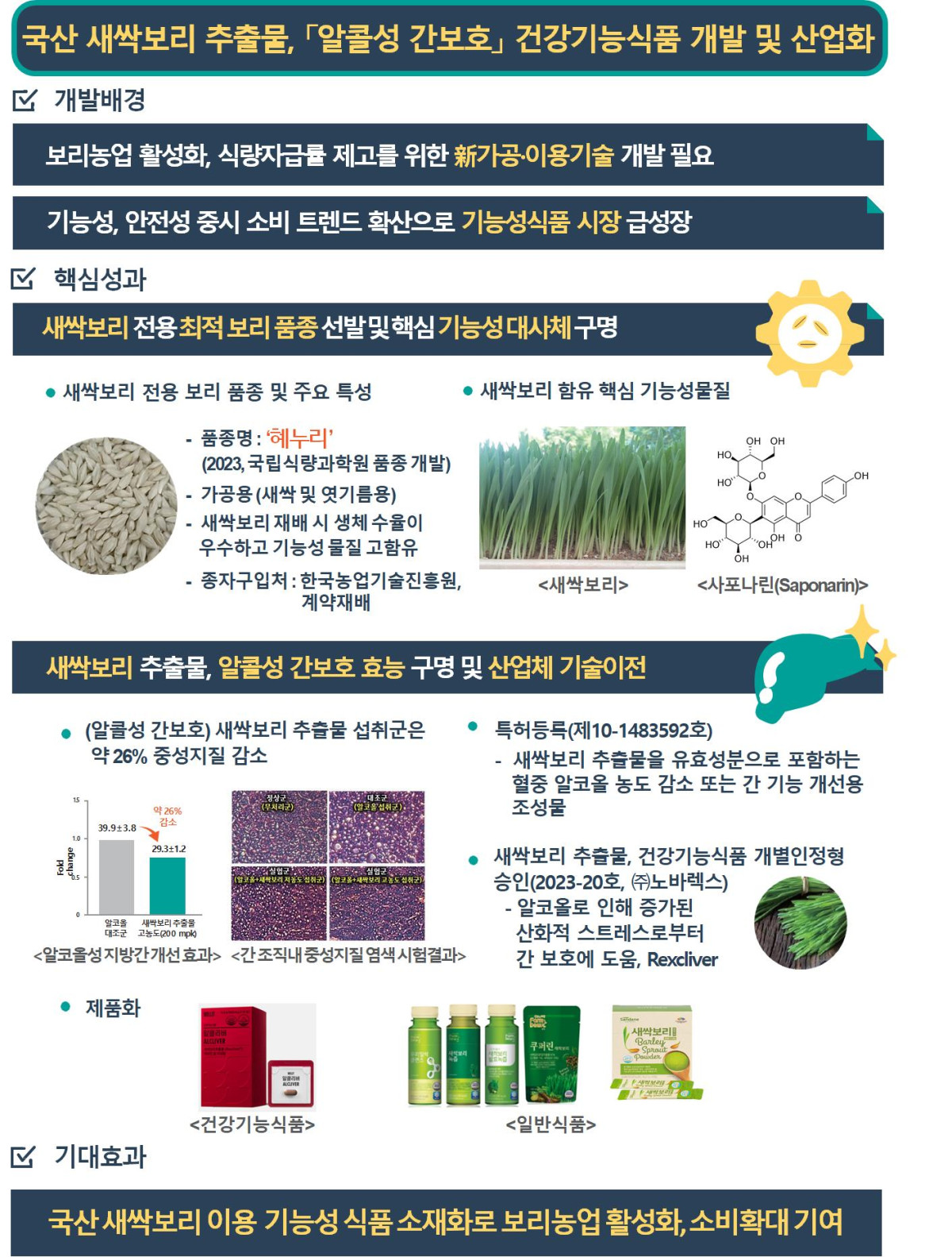 ▲국산 새싹보리 산업화 (자료제공=농촌진흥청)