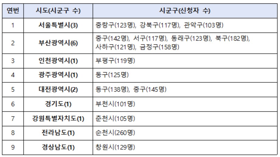 (보건복지부 )