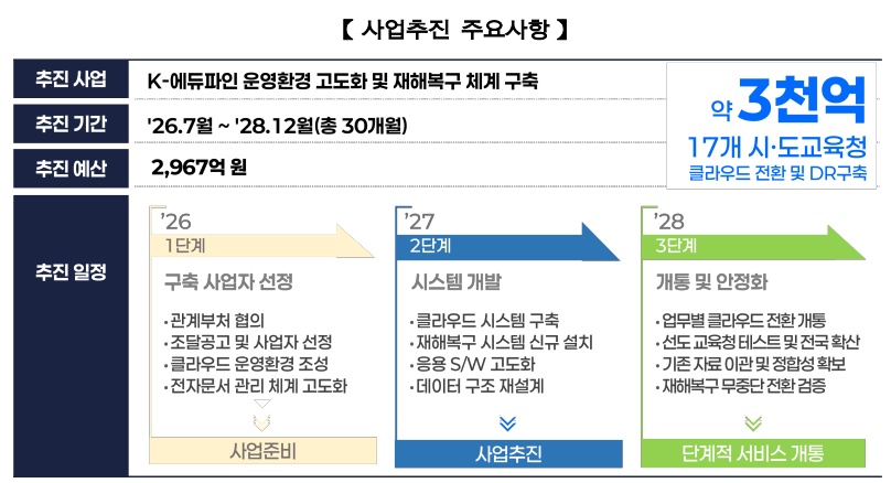 ▲케이(K)-에듀파인 3세대 구축 사업 추진현황 (교육부)
