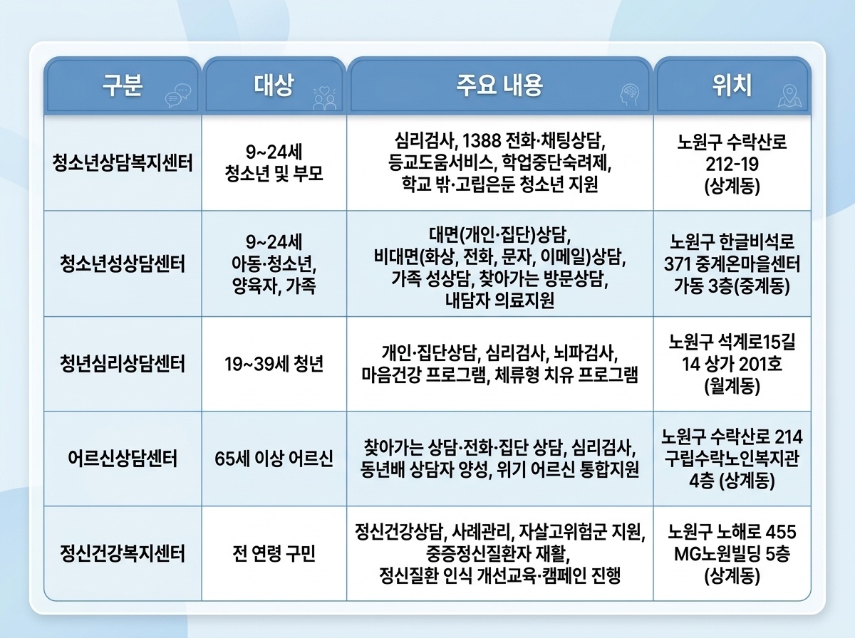 ▲서울특별시 노원구 세대별 맞춤형 ‘정신건강‧심리상담 시설’ 인프라 현황. (자료 출처 = 노원구)