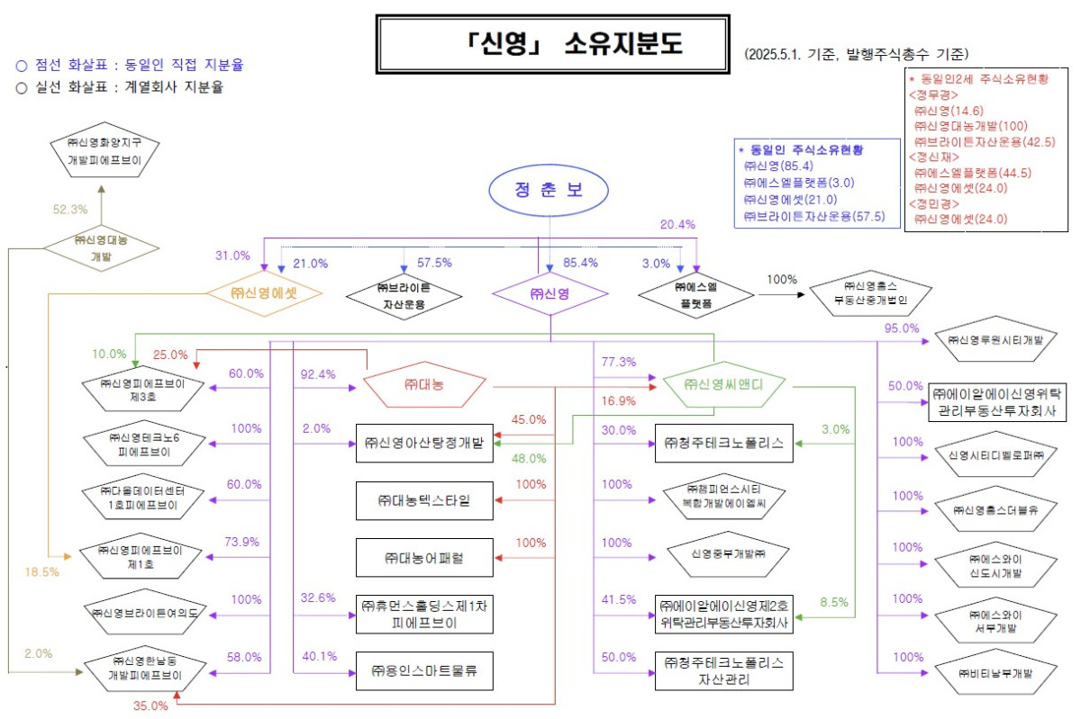 ▲신영그룹 소유 지분도. (출처=공정거래위원회)