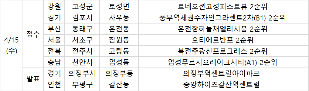 ▲15일 예정된 청약 관련 일정. (부동산R114)