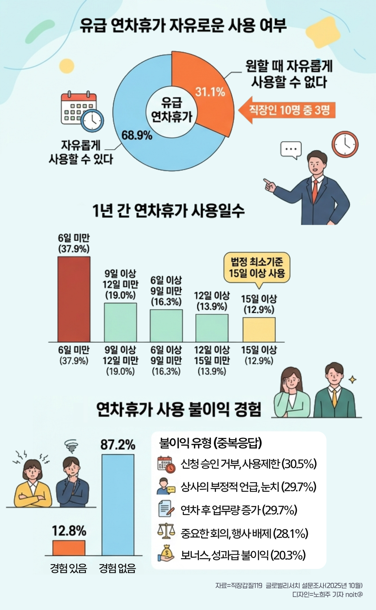 ▲노동단체 ‘직장갑질119’가 여론조사기관 ‘글로벌리서치’에 의뢰해 지난해 10월 1~14일 직장인 1000명을 대상으로 진행한 설문조사 결과. (Gemini AI 기반 편집 이미지)