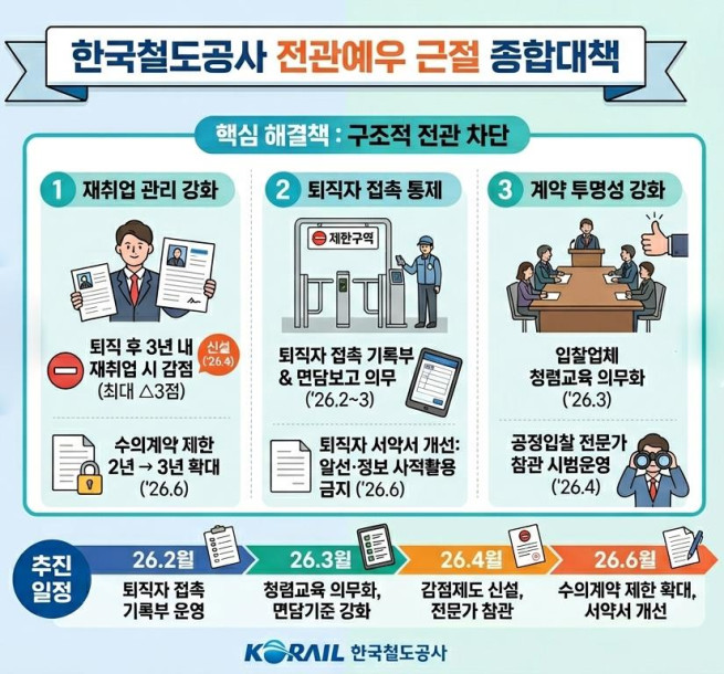 ▲전관예우 근절 종합대책 이미지. (사진제공=한국철도공사)