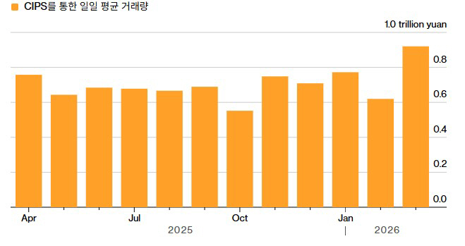 ▲중국 ‘국경간 위안화 결제시스템(CIPS)’ 통한 일일 평균 거래량. 단위 조위안. 3월 0.92. (출처 블룸버그)