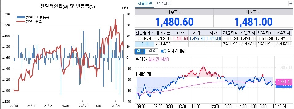 ▲14일 원달러 환율 흐름. 왼쪽은 일별 흐름, 오른쪽은 오후 3시40분 현재 흐름 (체크)