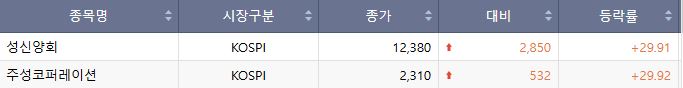 ▲14일 코스피 상한가 종목. (출처=한국거래소)