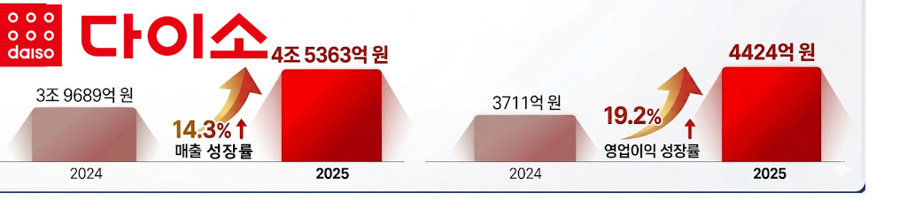 ▲다이소 2025년 매출 및 영업이익 ((AI 기반 편집 이미지))