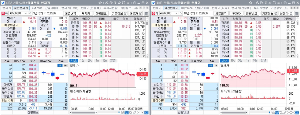 ▲14일 국채선물 장중 흐름. 왼쪽은 3년 선물, 오른쪽은 10년 선물 (체크)