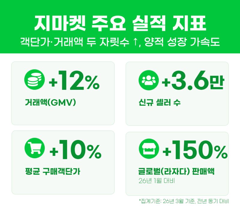 ▲G마켓에 따르면 지난달 평균 객단가는 전년 동기 대비 10%, 전체 거래액(GMV)은 12% 증가했다고 14일 밝혔다. (사진제공=G마켓)