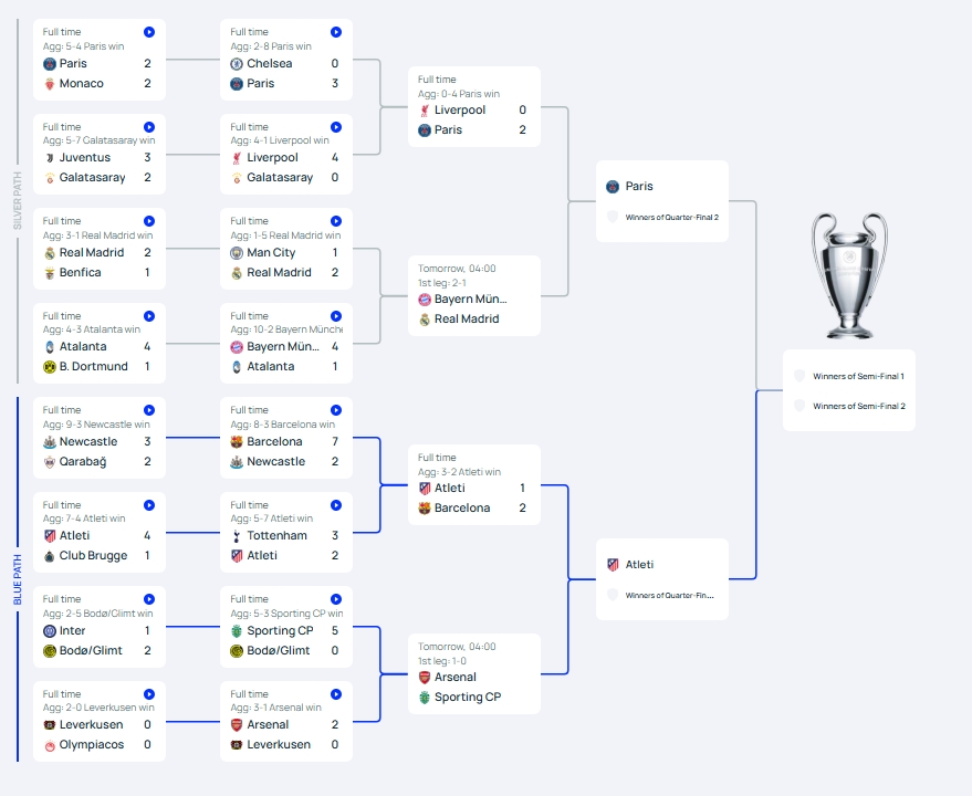 ▲챔피언스리그 8강 2차전 결과…챔스 4강 대진표는? PSG·아틀레티코 4강 진출 (출처=챔피언스리그 홈페이지 캡처)