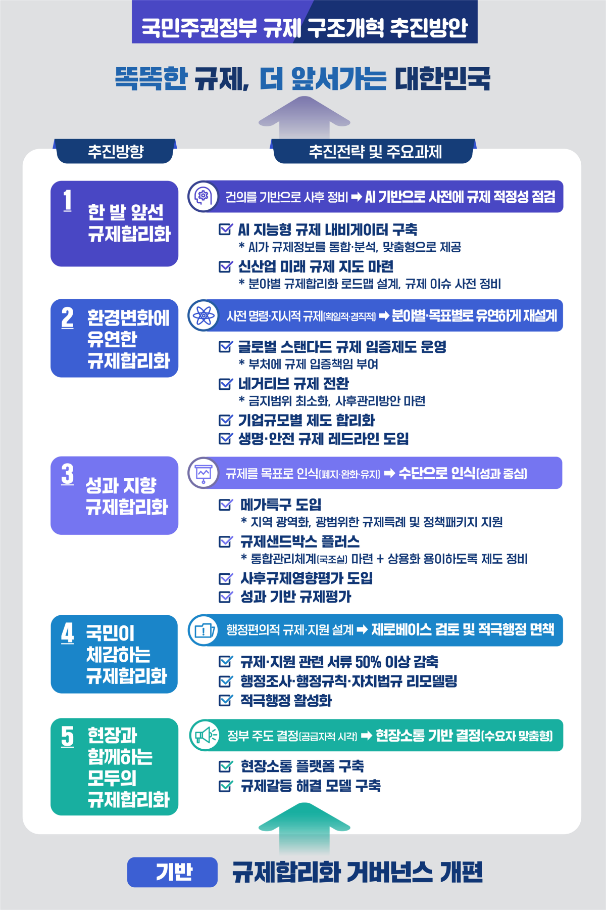 ▲규제합리화위원회 국민주권정부 규제 구조개혁 추진방안 인포그래픽 (국무조정실)