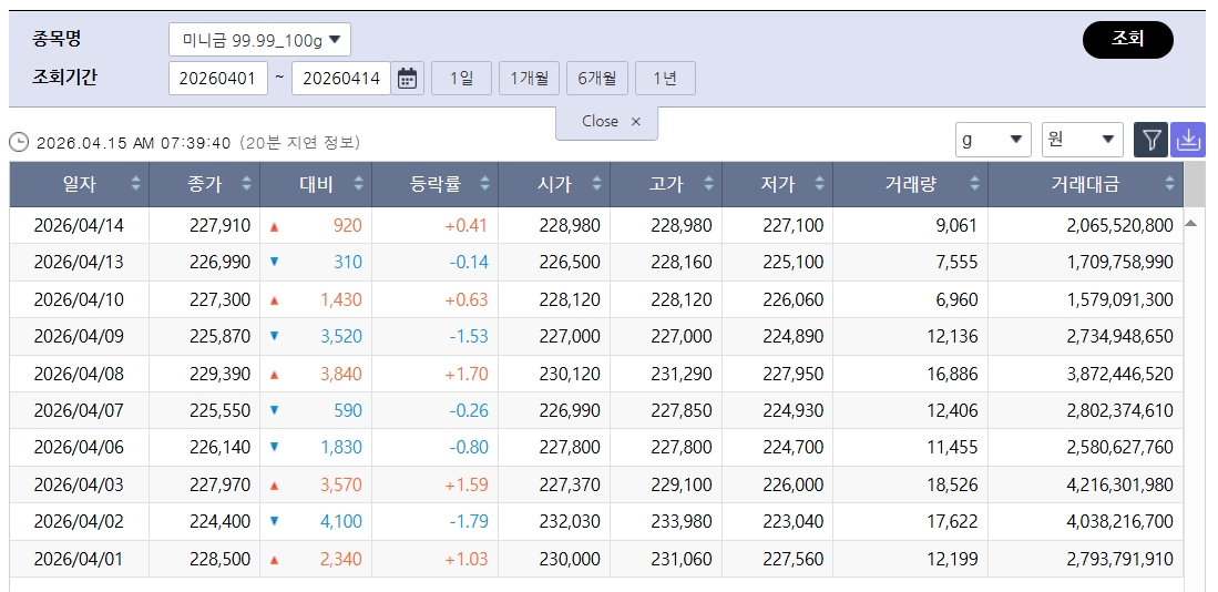 ▲상승 전환 국제 금값…국내 금시세는? 금값시세, 금시세, 금값 등 관심 (출처=한국거래소)