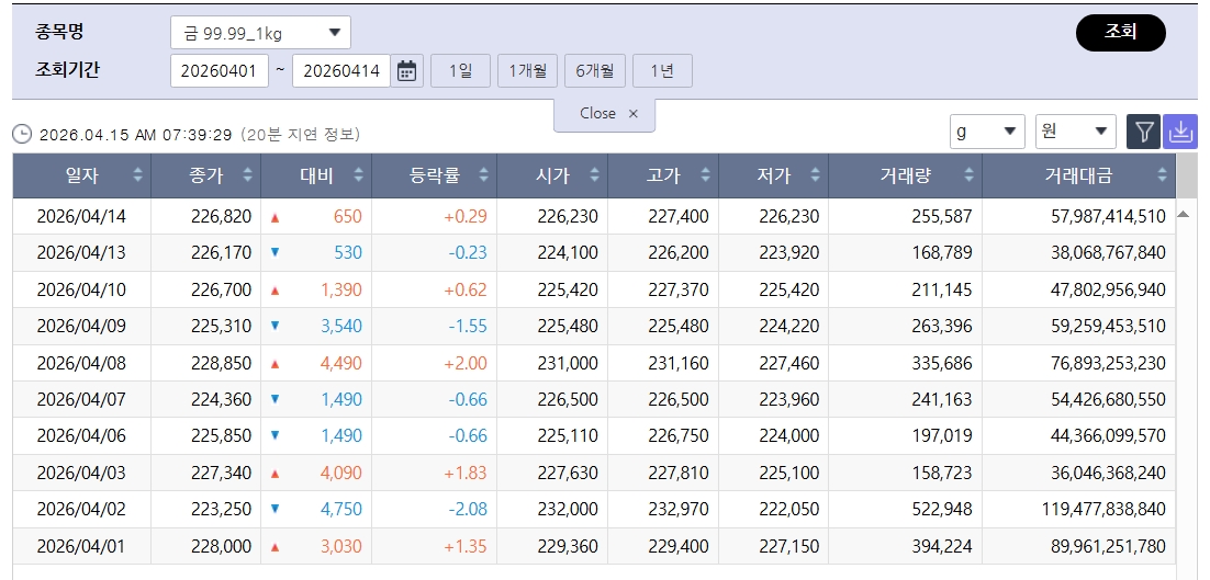▲상승 전환 국제 금값…국내 금시세는? 금값시세, 금시세, 금값 등 관심 (출처=한국거래소)