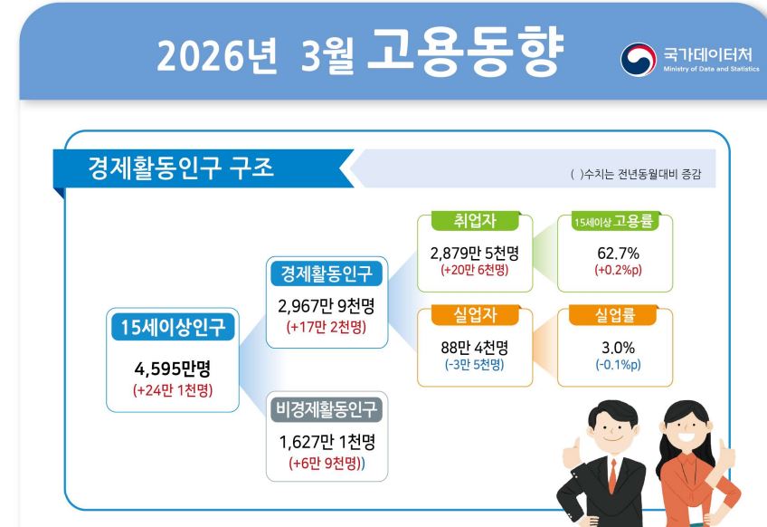 ▲2026년 3월 고용동향 (국가데이터처)