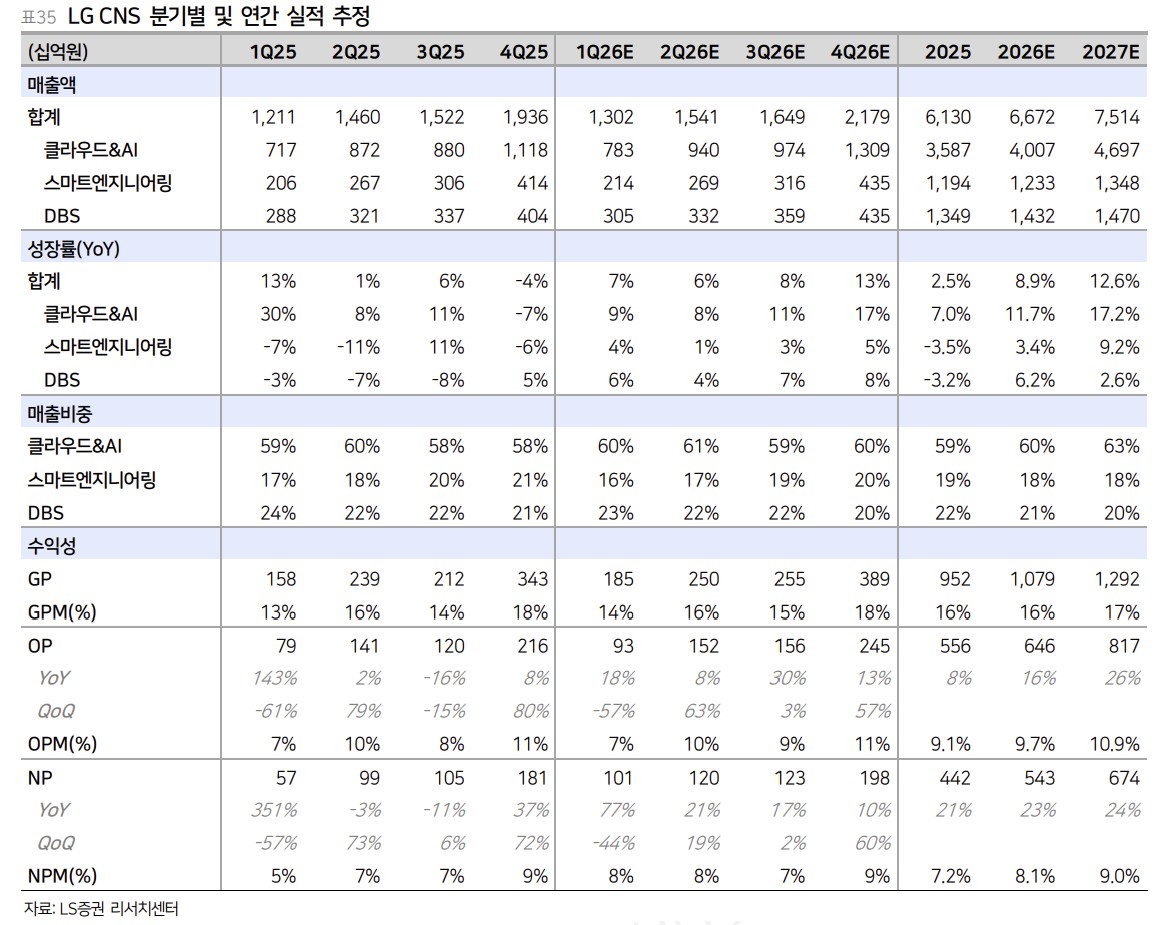 ▲LG씨엔에스 실적 추정. (출처=LS증권)