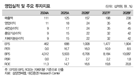 (대신증권)