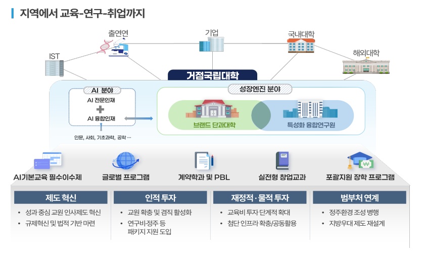 ▲성장엔진 연계 지역인재 양성 주요 내용 (교육부)