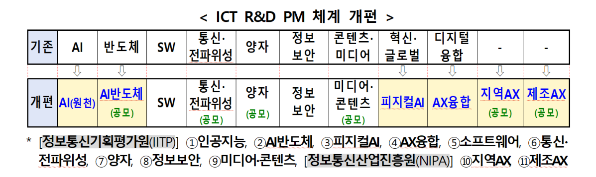 ▲15일 과기정통부는 정보통신방송(ICT) 연구개발(R&D) 민간전문가(PM) 체계를 AI 중심으로 전면 개편하고, 현장 전문성을 갖춘 신규 PM 6명을 위촉한다고 밝혔다. (사진제공=과기정통부)