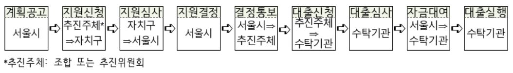 ▲지원절차 (서울시)