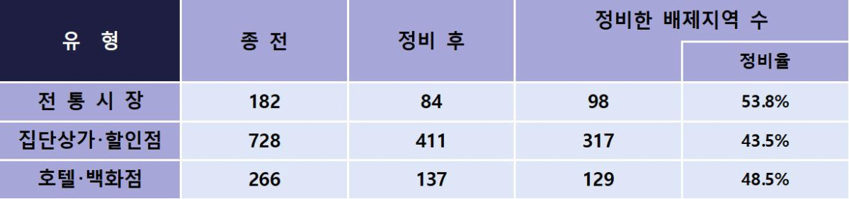 ▲간이과세 배제지역 정비 현황 (자료제공=국세청)