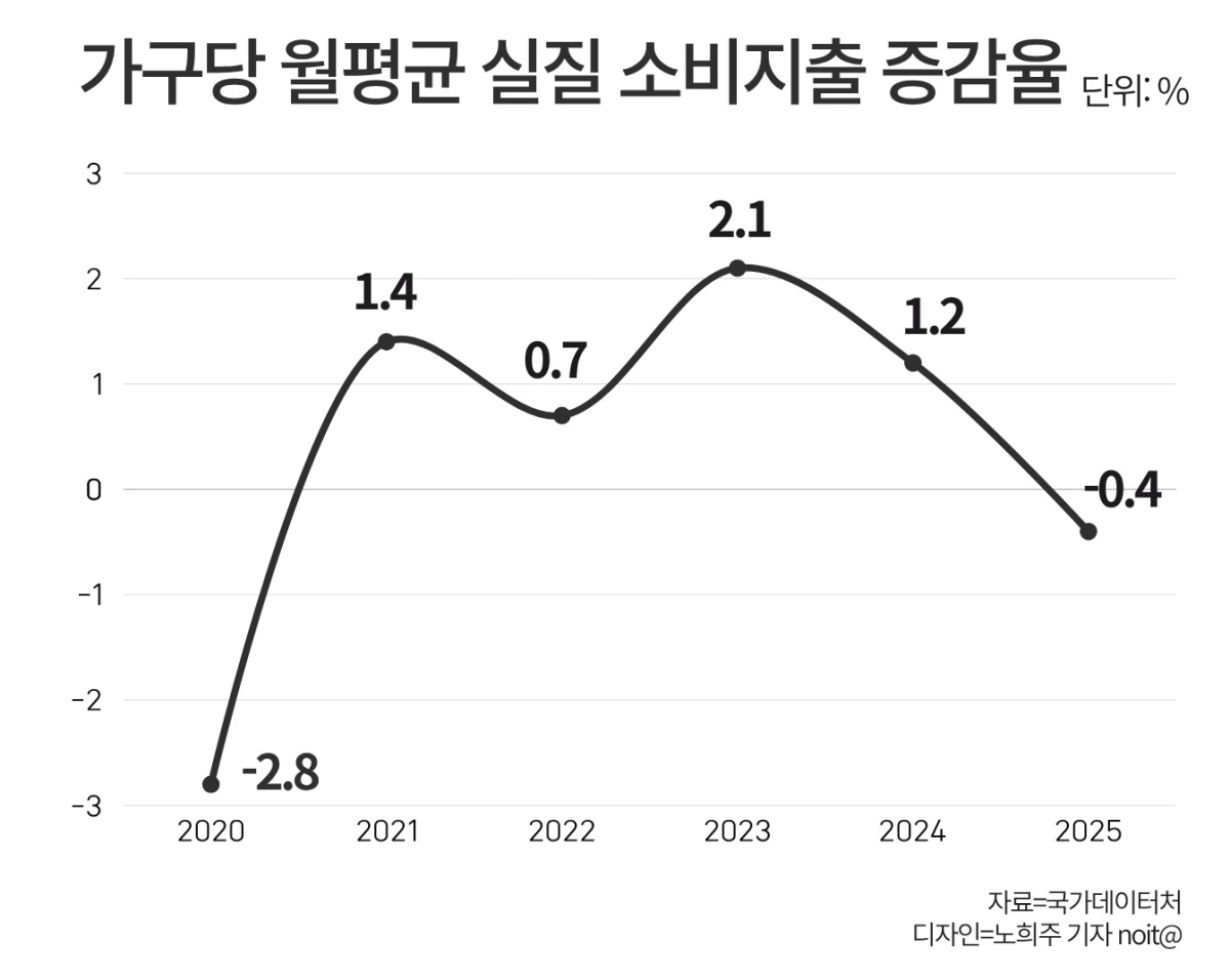 ▲가구당 월평균 실질 소비지출 증가율. (노희주 기자 noit@)