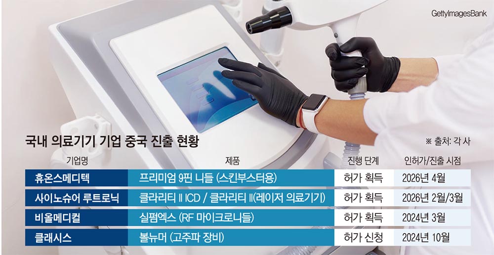 中 시장 공략 속도내는 K-의료기기…“기술력 인증”[K헬스케어 中 공략]