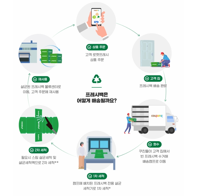 ▲쿠팡 프레시백, 반납 안 하시나요? (사진제공=쿠팡)