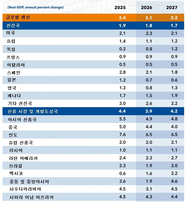 (출처 국제통화기금(IMF))