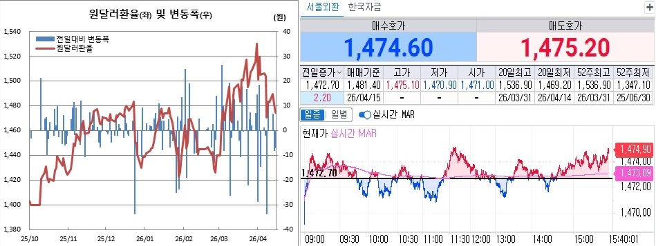 ▲15일 원달러 환율 흐름. 왼쪽은 일별 흐름, 오른쪽은 오후 3시40분 현재 흐름 (체크)
