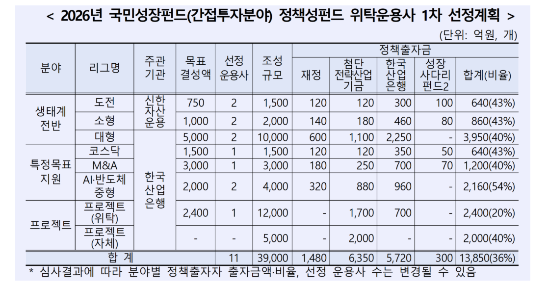 ▲국민성장펀드(간접투자분야) 정책성펀드 위탁운용사 1차 선정계획 (사진제공=한국산업은행)