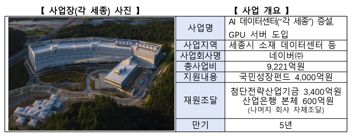 ▲세종시에 위치한 네이버 데이터센터 ‘각 세종’ 전경 (사진제공=금융위원회)