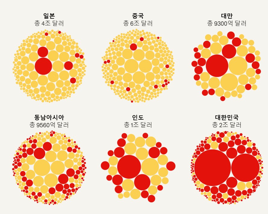 ▲아시아 상장사 시가총액 중 가족기업 비중. (출처 이코노미스트)