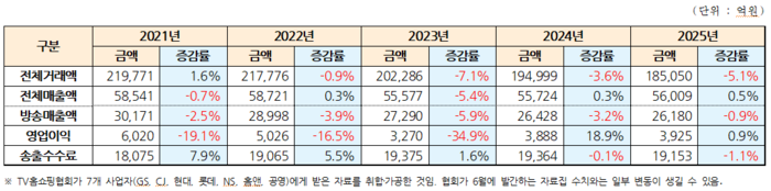 ▲한국TV홈쇼핑협회는 15일 GS샵·CJ온스타일·현대홈쇼핑·롯데홈쇼핑·NS홈쇼핑·홈앤쇼핑·공영쇼핑 등 7개사의 지난해 총 거래액(취급고)이 18조5050억원으로 집계됐다고 밝혔다. (사진제공=한국TV홈쇼핑협회)