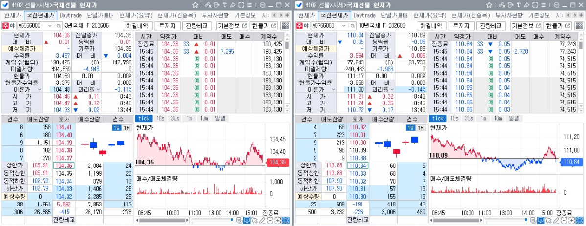 ▲15일 국채선물 장중 흐름. 왼쪽은 3년 선물, 오른쪽은 10년 선물 (체크)