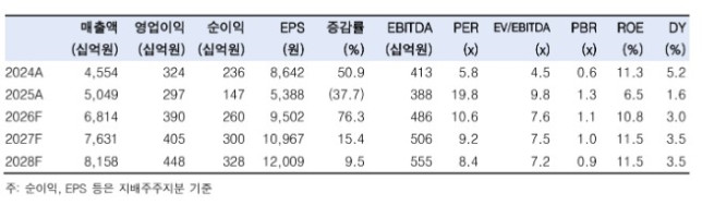 (출처=한국투자증권)