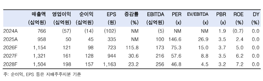 ▲카카오페이 실적 추이 및 전망. (출처=한국투자증권)