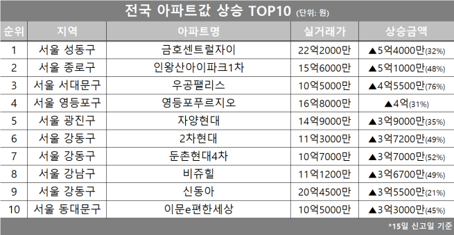 (자료제공=호갱노노)