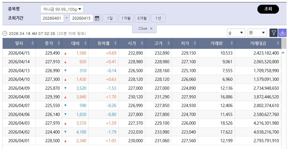 ▲인플레에 밀린 국제 금값…국내 금시세는? 금값시세, 금시세, 금값 등 관심 (출처=한국거래소)
