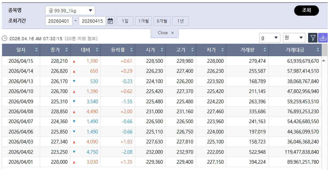 ▲인플레에 밀린 국제 금값…국내 금시세는? 금값시세, 금시세, 금값 등 관심 (출처=한국거래소)