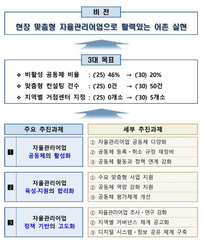 ▲제2차 자율관리어업 종합계획(2026~2030년) 주요 내용 (해양수산부)