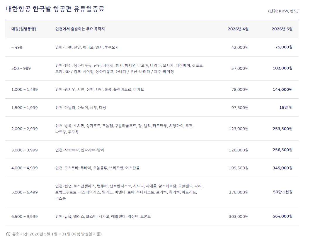 ▲대한항공 5월 유류할증료 현황. (사진=대한항공)