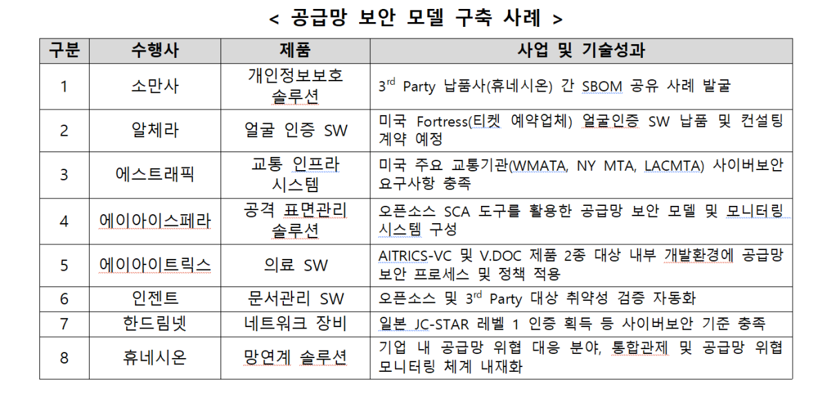 ▲공급망 보안 모델 구축 사례. (사진제공=과학기술정보통신부)