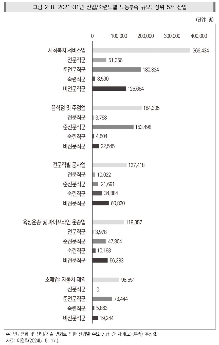▲2031년까지 상위 5개 산업 노동부족 규모 추이. (대외경제정책연구원)